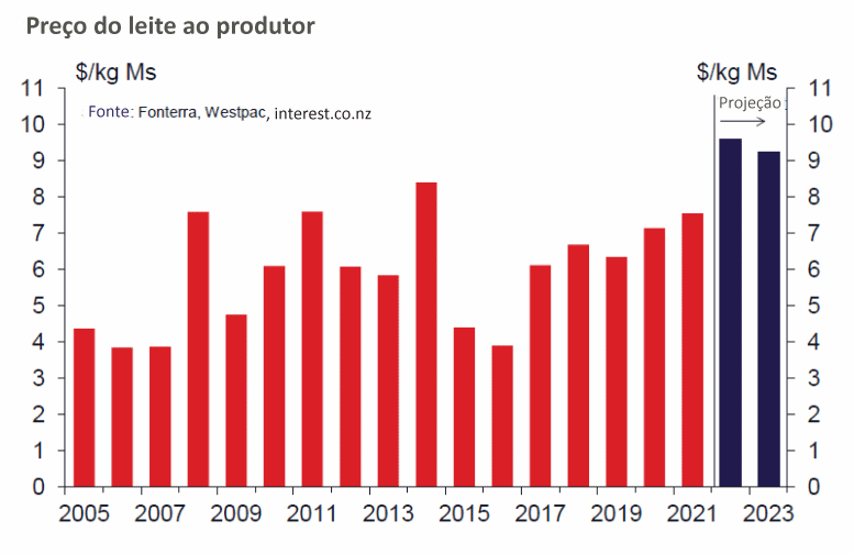 NZ – Economistas preveem queda recorde da produção de leite nesta temporada