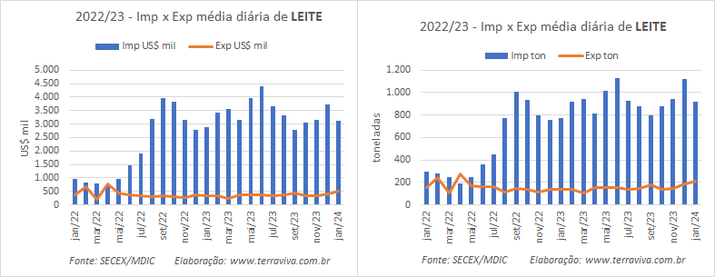 Ligeira queda na média diária de importação de produtos lácteos em relação a dezembro de 2023