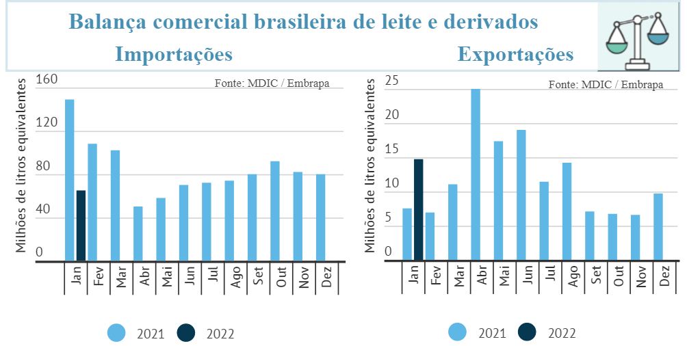 Balança comercial e preços internacionais - Fevereiro/2022