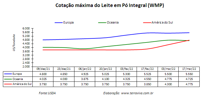 Perspectivas do USDA sobre o mercado lácteo da América do Sul – Relatório 11 de 17/03/2022