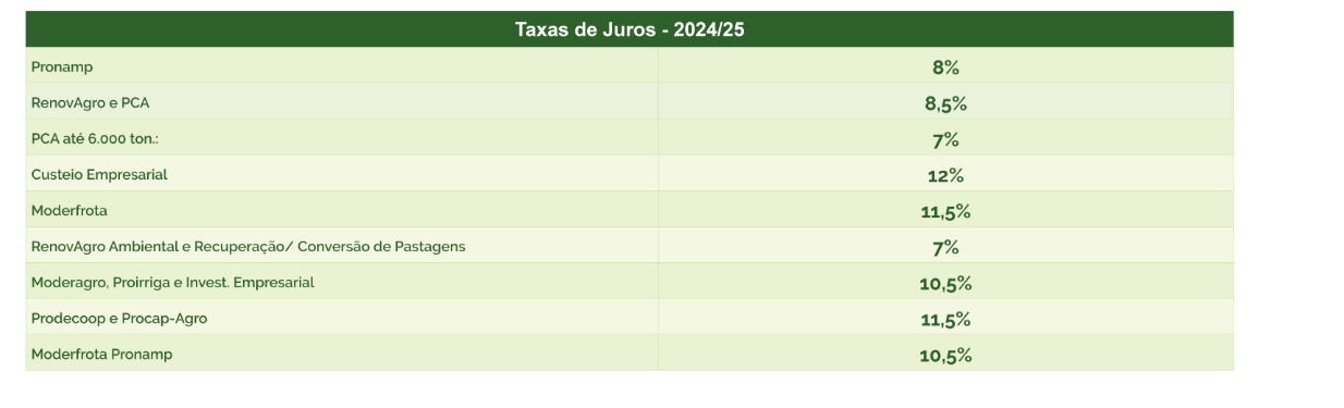 Governo Federal lança Plano Safra 24/25 com R$ 400,59 bilhões para agricultura empresarial
