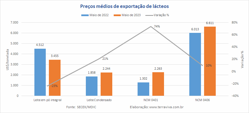 As exportações brasileiras de lácteos caem na comparação interanual