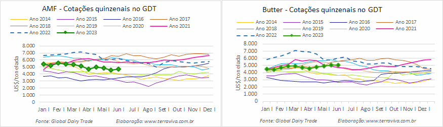 O WMP foi a única das principais commodities que sofreu queda no GDT 333