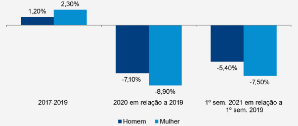 Mudanças na estrutura do trabalho intensificadas pela pandemia podem beneficiar mulheres