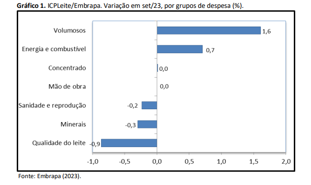Custo de produção de leite tem crescimento de 0,3% em setembro