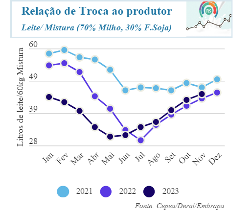Indicadores Leite e Derivados - Recuperação dos preços