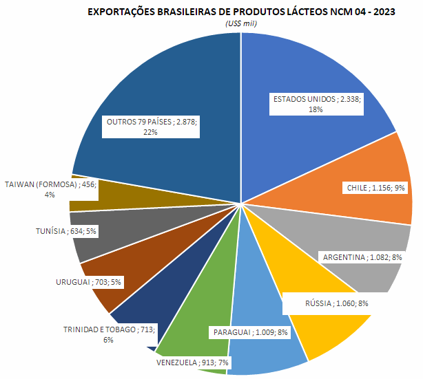 As exportações brasileiras de produtos lácteos continuam caindo na comparação interanual