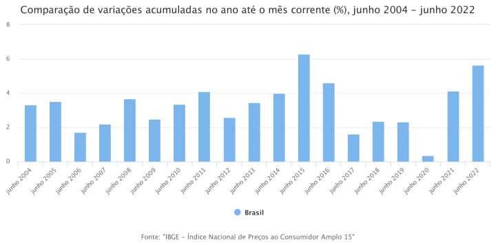 Estimativa do valor do PIB e IPCA para 2022