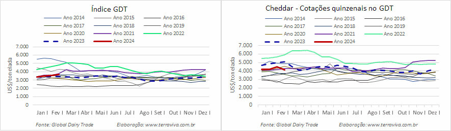 O preço do WMP tem a primeira queda desde novembro de 2023