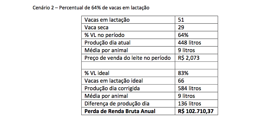 ATeG incentiva aumento no percentual de vacas em lactação