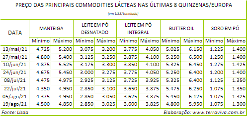 Perspectivas do USDA sobre o mercado lácteo da Europa - Relatório 33 de 19/08/2021