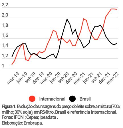 Margem do leite sobre milho e soja melhora no mundo e recua no Brasil