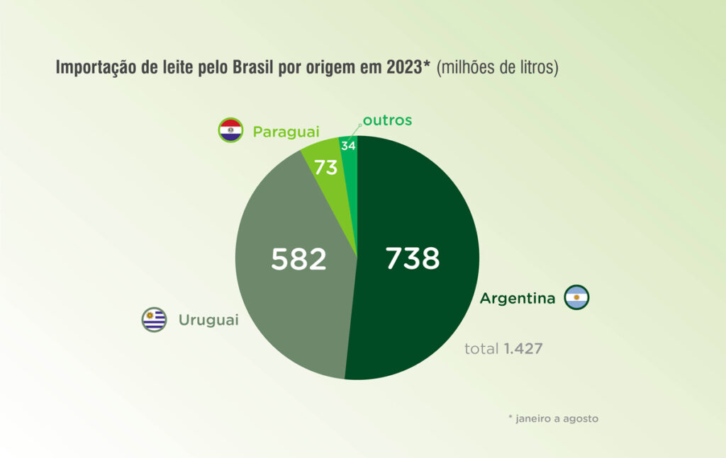 Em meio à crise, produtores de leite travam luta pela sobrevivência