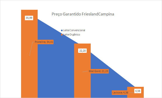 Preços da FrieslandCampina permanecem elevados em agosto de 2022