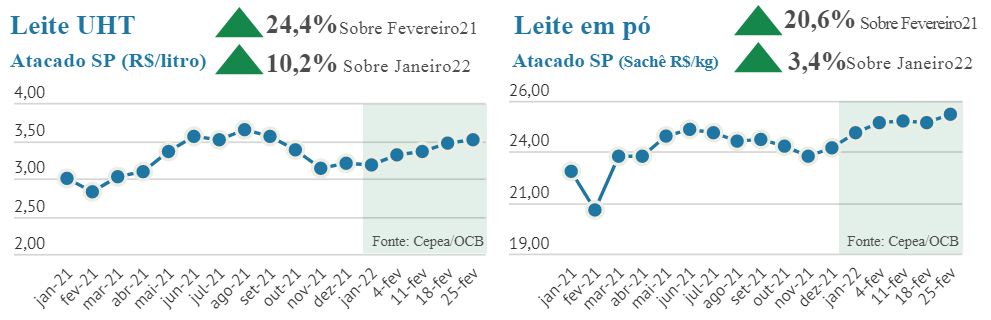 Preço dos derivados lácteos em alta