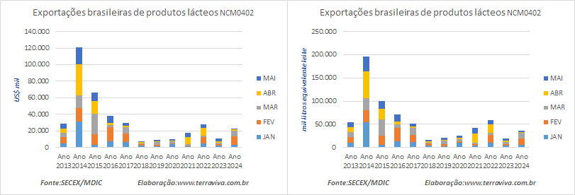 As exportações brasileiras de produtos lácteos no mês de maio caíram 20% na comparação interanual