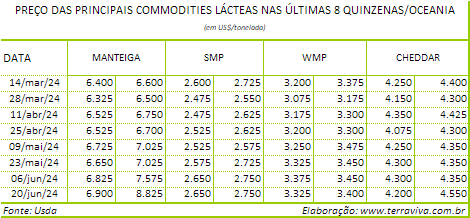 As exportações de produtos lácteos da Austrália caíram 26,1% no acumulado de julho de 2023 a abril de 2024