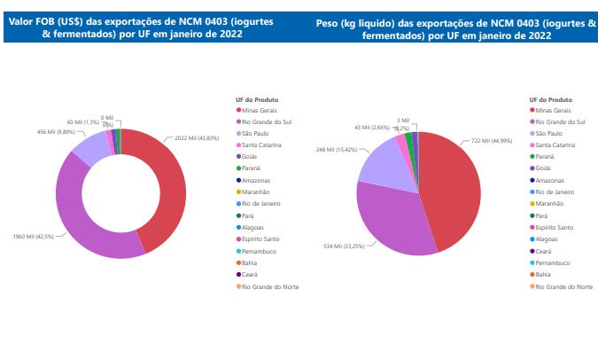 Relatório Mensal das Exportações Brasileiras de NCM0403 (iogurtes & produtos fermentados)