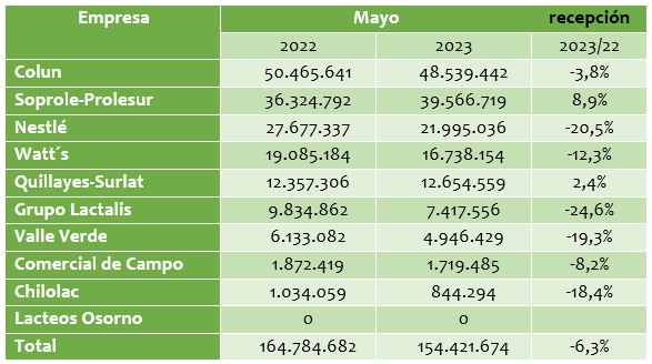 Chile – Cinco indústrias concentram 89,2% do mercado de compra de leite cru no mês de maio