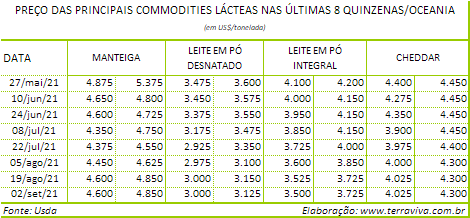 Perspectivas do USDA sobre o mercado lácteo da Oceania – Relatório 35 de 02/09/2021
