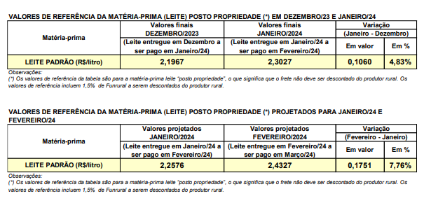 Conseleite/PR : Leite a ser pago em Março teve alta de 7,76%