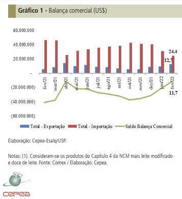 Exportações de lácteos dobram em um ano
