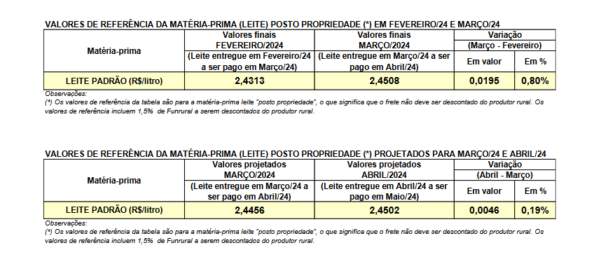Conseleite/PR : Leite a ser pago em Maio se matem estável