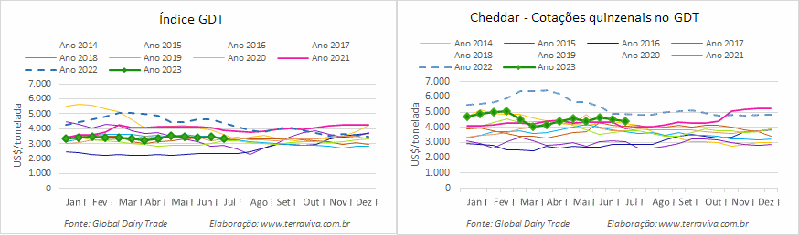 Volatilidade nas cotações das commodities lácteas voltam no GDT 335