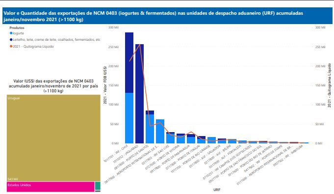 Relatório Mensal das Exportações Brasileiras de NCM0403 (iogurtes & produtos fermentados)