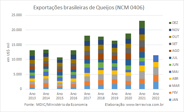 Exportações brasileiras de produtos lácteos NCM04 – de janeiro a maio de 2022