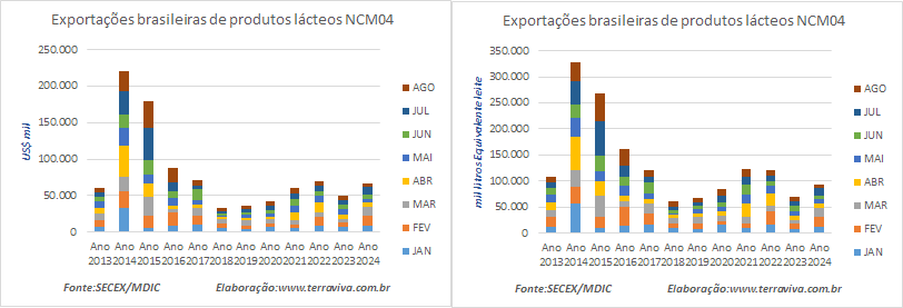 Caem as exportações de agosto na comparação interanual