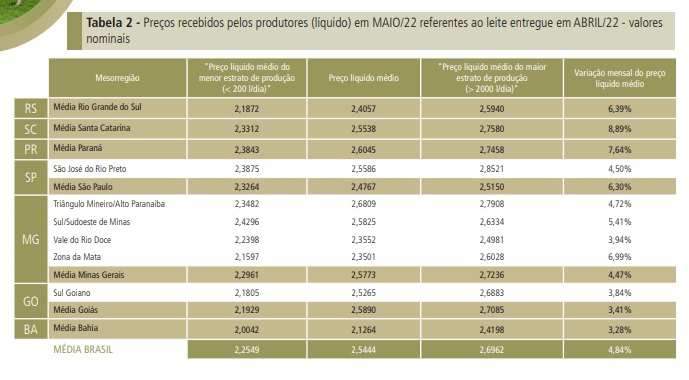 Movimento de alta ganha força, e leite acumula valorização de 14,5% neste ano