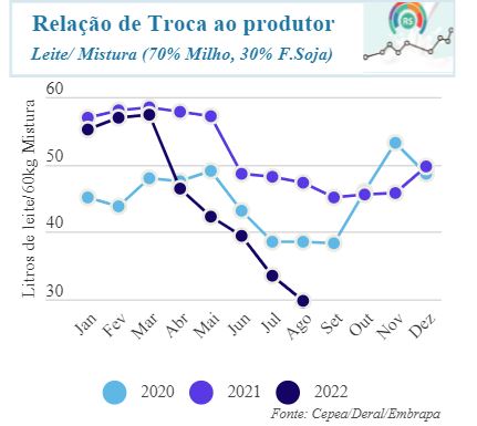 Importação de leite cresce e preços ao consumidor desaceleram