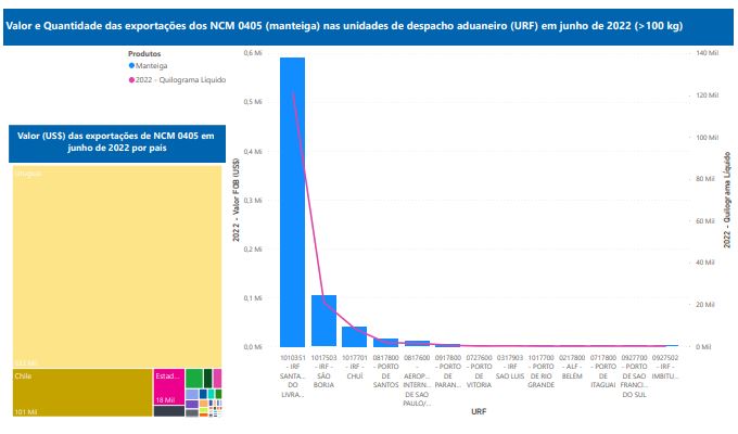 Relatório Mensal das Exportações Brasileiras de NCM0405 (manteiga)