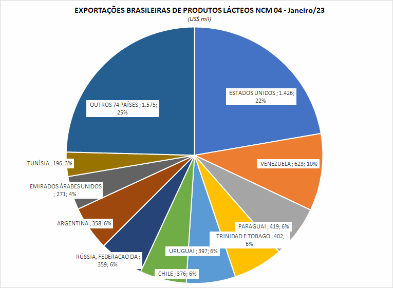As exportações brasileiras de lácteos continuam caindo