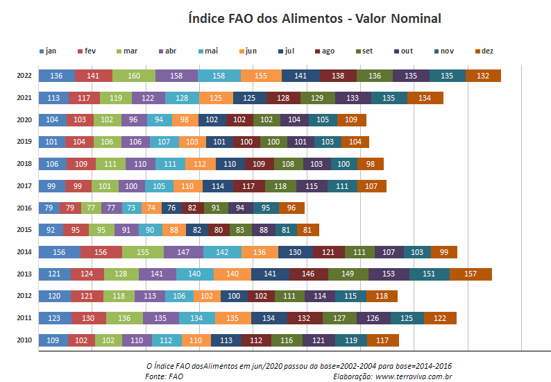 O Índice FAO do preço dos alimentos de dezembro foi menor do que o de um ano atrás