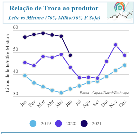 Relação de troca ao produtor de leite melhora em junho