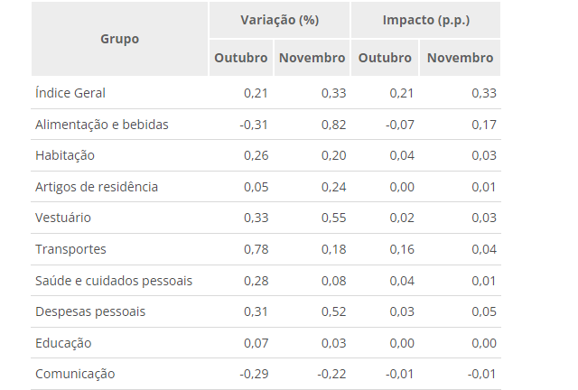 IPCA-15 foi de 0,33% em novembro