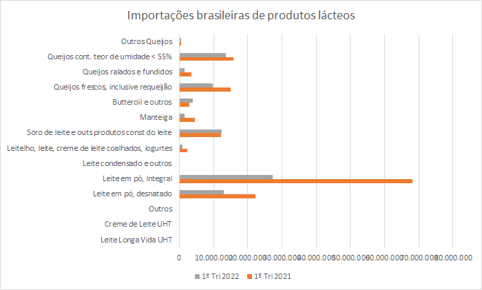 Importações brasileiras de lácteos NCM 04 – janeiro a março de 2022