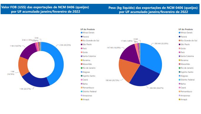 Relatório Mensal das Exportações Brasileiras de NCM 0406 (queijos)