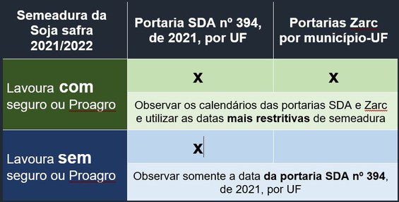 Produtores que contrataram seguro rural ou Proagro devem respeitar o calendário de semeadura e o Zarc para plantio da soja