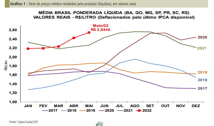 Movimento de alta ganha força, e leite acumula valorização de 14,5% neste ano