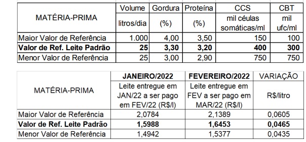 Conseleite/MT: Alta de 2,91% no preço do leite a ser pago em março