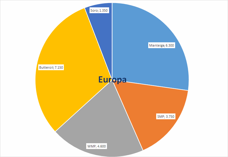 Perspectivas do USDA sobre o mercado lácteo da Europa - Relatório 45 de 10/11/2021