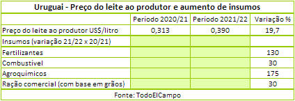 Uruguai – Produtores de leite filiados à FUCREA têm crescimento de 5% ao ano