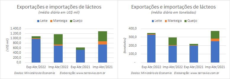 Números preliminares da média diária do comércio exterior de leite e derivados