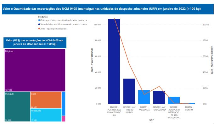 Relatório Mensal das Exportações Brasileiras de NCM0405 (manteiga)