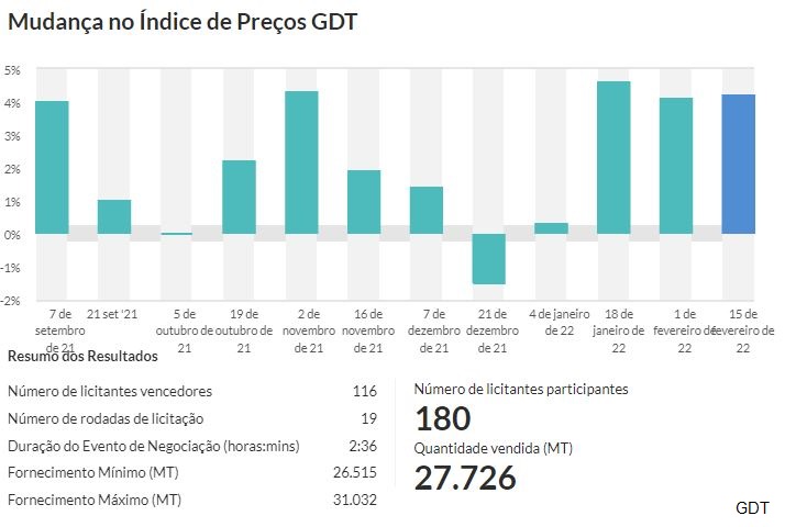 GDT – Evento 302 de 15 de fevereiro de 2022