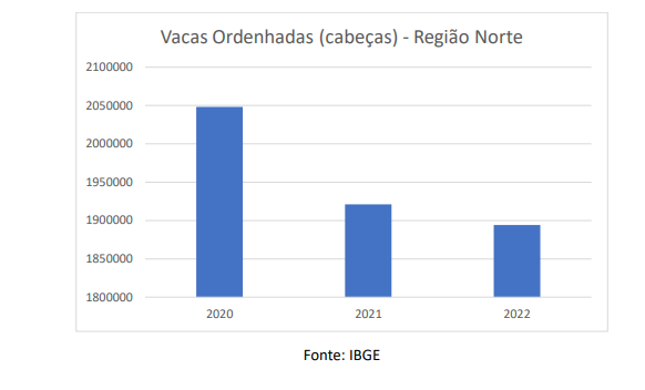 Análise do desenvolvimento da produção de leite da Região Norte - 2020 a 2022