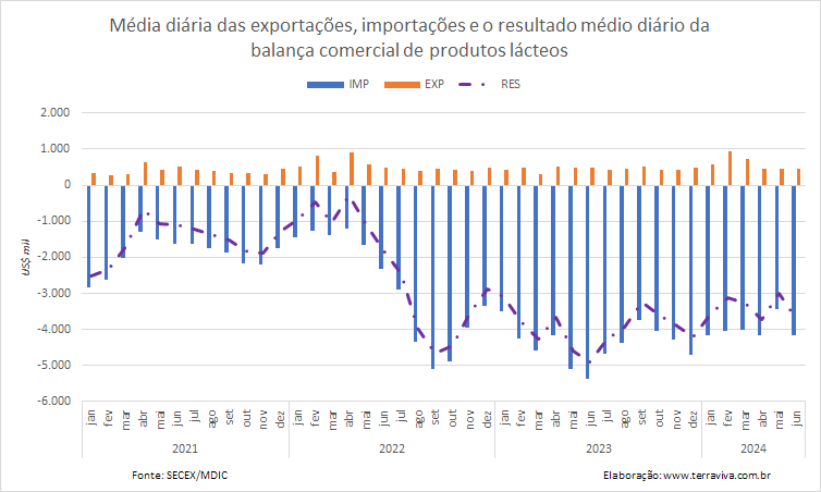 A média diária das importações de produtos lácteos, até a 2ª semana de junho, é a maior de 2024